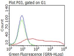 PECAM1 Monoclonal Antibody (OTI3B5), TrueMAB , OriGene 100 &mu;L | Buy Online | Origene Technologies | Fisher Scientific