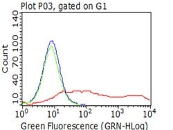 PECAM1 Mouse anti-Human, Clone: OTI2E4, liquid, TrueMAB 30 &mu;L; Unconjugated:Antibodies,