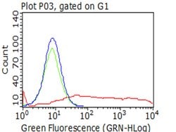 PECAM1 Monoclonal Antibody (OTI2B5), TrueMAB , OriGene:Antibodies:Primary