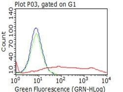 PECAM1 Monoclonal Antibody (OTI3H2), TrueMAB , OriGene:Antibodies:Primary
