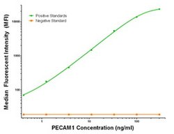 PECAM1 Mouse anti-Human, Clone: OTI1B10, liquid, TrueMAB 100 &mu;g; Unconjugated:Antibodies,