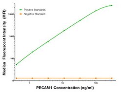 PECAM1 Mouse anti-Human, Biotin, Clone: OTI2E4, liquid, TrueMAB 50 &mu;g;