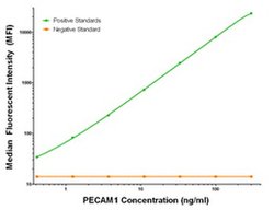PECAM1 Mouse anti-Human, Biotin, Clone: OTI2E4, liquid, TrueMAB 50 &mu;g;