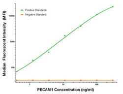 PECAM1 Mouse anti-Human, Biotin, Clone: OTI2E4, liquid, TrueMAB 50 &mu;g;