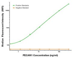 PECAM1 Mouse anti-Human, Biotin, Clone: OTI2E4, liquid, TrueMAB 50 &mu;g;