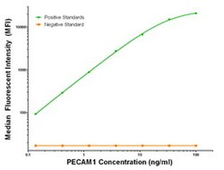PECAM1 Mouse anti-Human, Biotin, Clone: OTI2E4, liquid, TrueMAB 50 &mu;g;