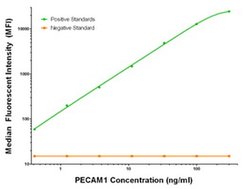 PECAM1 Mouse anti-Human, Biotin, Clone: OTI2E4, liquid, TrueMAB 50 &mu;g;