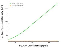 PECAM1 Mouse anti-Human, Biotin, Clone: OTI3B5, liquid, TrueMAB 50 &mu;g;