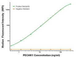 PECAM1 Mouse anti-Human, Biotin, Clone: OTI3B5, liquid, TrueMAB 50 &mu;g;