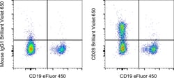 CD28 Monoclonal Antibody (CD28.2), Brilliant Violet&trade; 650, eBioscience&trade;, Invitrogen&trade;