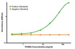 PSMD2 Mouse anti-Human, Clone: OTI1B5, liquid, TrueMAB 100 &mu;g; Unconjugated:Antibodies,