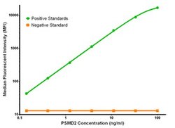 PSMD2 Mouse anti-Human, Clone: OTI1B5, liquid, TrueMAB 100 &mu;g; Unconjugated:Antibodies,