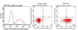 PTPRC Mouse anti-Human, Clone: OTI2F1, lyophilized, TrueMAB 100 &mu;g;