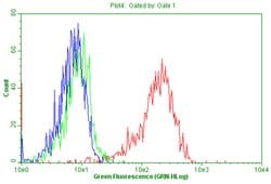 PTPRC Monoclonal Antibody (OTI2F1), TrueMAB , OriGene 100 &mu;L; Unconjugated:Antibodies,