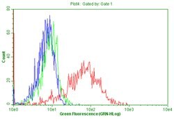 PTPRC Monoclonal Antibody (OTI3D1), TrueMAB , OriGene 100 &mu;L; Unconjugated:Antibodies,