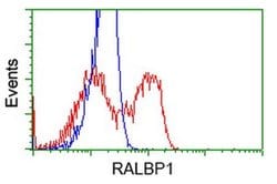RALBP1 Monoclonal Antibody (OTI11C6), TrueMAB , OriGene 100 &mu;L; Unconjugated:Antibodies,