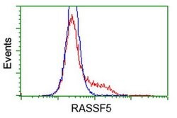 RASSF5 Monoclonal Antibody (OTI1H2), TrueMAB , OriGene 100 &mu;L; Unconjugated:Antibodies,