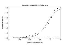 Invitrogen Human IL-2 Recombinant Protein 50 &mu;g | Buy Online | Invitrogen&trade; | Fisher Scientific