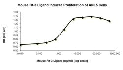 Invitrogen Mouse Flt-3 Ligand (FLT3L) Recombinant Protein 10 &mu;g; Unlabeled:Proteínas