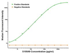 S100A9 Mouse anti-Human, Clone: OTI7B1, liquid, TrueMAB 100 &mu;g; Unconjugated:Antibodies,