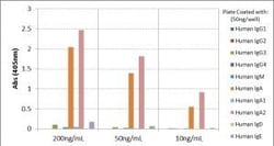 Invitrogen Rabbit anti-Human IgA2 Recombinant Secondary Antibody 100 &mu;g;