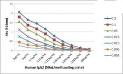 Invitrogen Rabbit anti-Human IgA2 Recombinant Secondary Antibody 100 &mu;g;