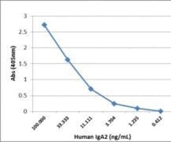 Invitrogen Rabbit anti-Human IgA2 Recombinant Secondary Antibody 100 &mu;g;