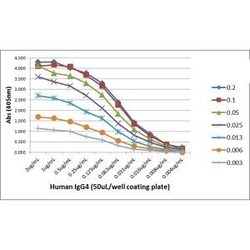 Invitrogen Rabbit anti-Human IgG4 Recombinant Secondary Antibody 100 &mu;g;