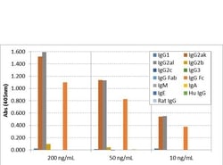 Invitrogen Rabbit anti-Mouse IgG2a Recombinant Secondary Antibody 100 &mu;g;