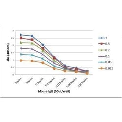 Invitrogen Goat anti-Mouse IgG Fc Recombinant Secondary Antibody 100 μg;