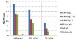 Invitrogen&trade;&nbsp;Goat anti-Rabbit IgG (H+L) Recombinant Secondary Antibody, Biotin