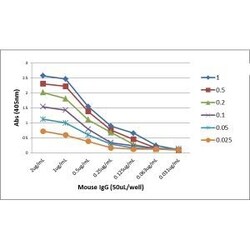 Invitrogen Goat anti-Mouse IgG Fab Recombinant Secondary Antibody, Biotin