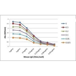 Invitrogen&trade;&nbsp;Goat anti-Mouse IgG Fc Recombinant Secondary Antibody, Biotin