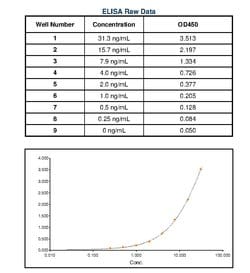 Invitrogen&trade;&nbsp;Goat anti-Rat IgE Secondary Antibody, HRP
