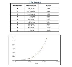 Invitrogen™ Goat anti-Mouse IgE Secondary Antibody, HRP