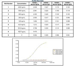 Invitrogen™ Goat anti-Mouse IgG2a Secondary Antibody