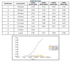 Invitrogen&trade;&nbsp;Goat anti-Mouse IgG2b Secondary Antibody