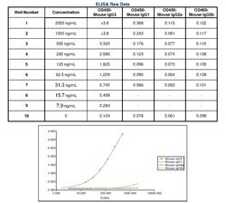 Invitrogen Goat anti-Mouse IgG3 Secondary Antibody 1 mg; Unconjugated:Antibodies,