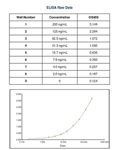 Invitrogen&trade;&nbsp;Goat anti-Feline IgG Fc Secondary Antibody