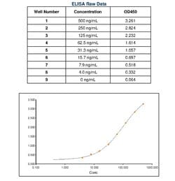 Invitrogen&trade;&nbsp;Goat anti-Human IgG Fc Secondary Antibody
