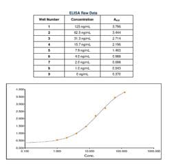 Invitrogen&trade;&nbsp;F(ab')2-Goat anti-Human IgG Fc Secondary Antibody