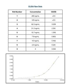 Invitrogen Goat anti-Feline IgG (H+L) Secondary Antibody 1 mg | Buy Online | Invitrogen&trade; | Fisher Scientific