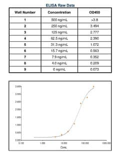 Invitrogen Goat anti-Rat IgM Secondary Antibody 1 mg; Unconjugated:Antibodies,