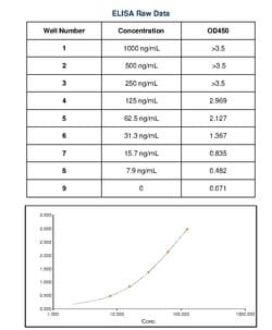 Invitrogen&trade;&nbsp;Goat anti-Canine IgM Secondary Antibody