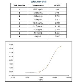 Invitrogen&trade;&nbsp;Goat anti-Human IgM Secondary Antibody