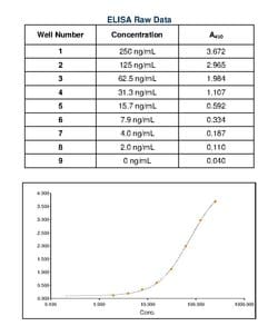 Invitrogen Goat anti-Mouse IgM Secondary Antibody 1 mg; Unconjugated:Antikörper