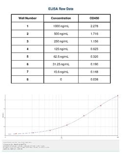 Invitrogen™ Mouse anti-Canine IgE Secondary Antibody