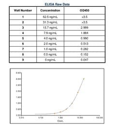 Invitrogen Mouse anti-Human IgE Secondary Antibody, HRP 1 mg; HRP:Antibodies,