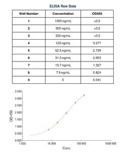 Rabbit anti-Sheep IgG (H+L) Secondary Antibody, Invitrogen&trade; 1 mg; Unconjugated 