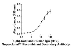 Invitrogen F(ab)-Goat anti-Human IgG (H+L) Superclonal Secondary Antibody 250 &mu;L | Buy Online | Invitrogen&trade; | Fisher Scientific